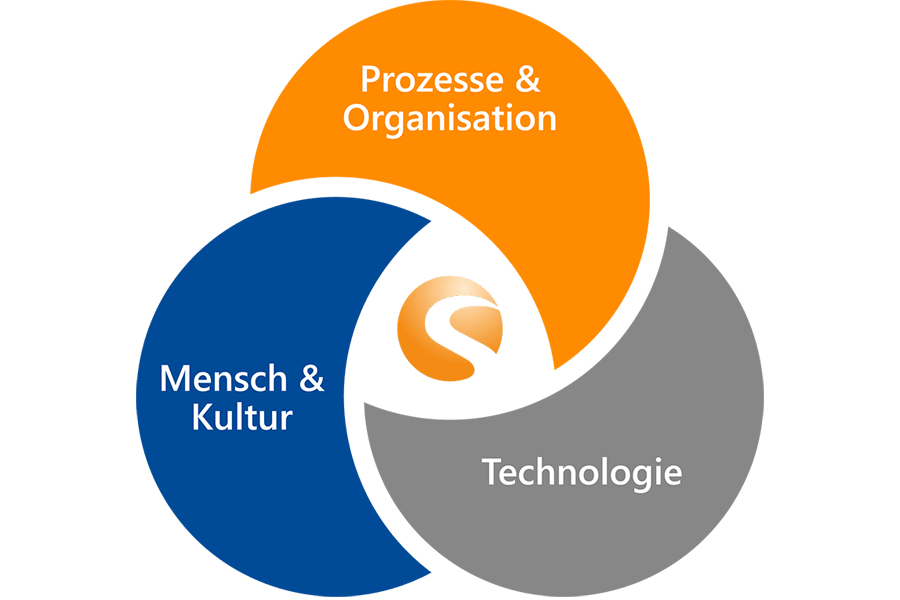 Trinity-Propeller mit den Dimensionen der Digitalen Transformation: Prozesse & Organisation, Technologie, Mensch und Kultur