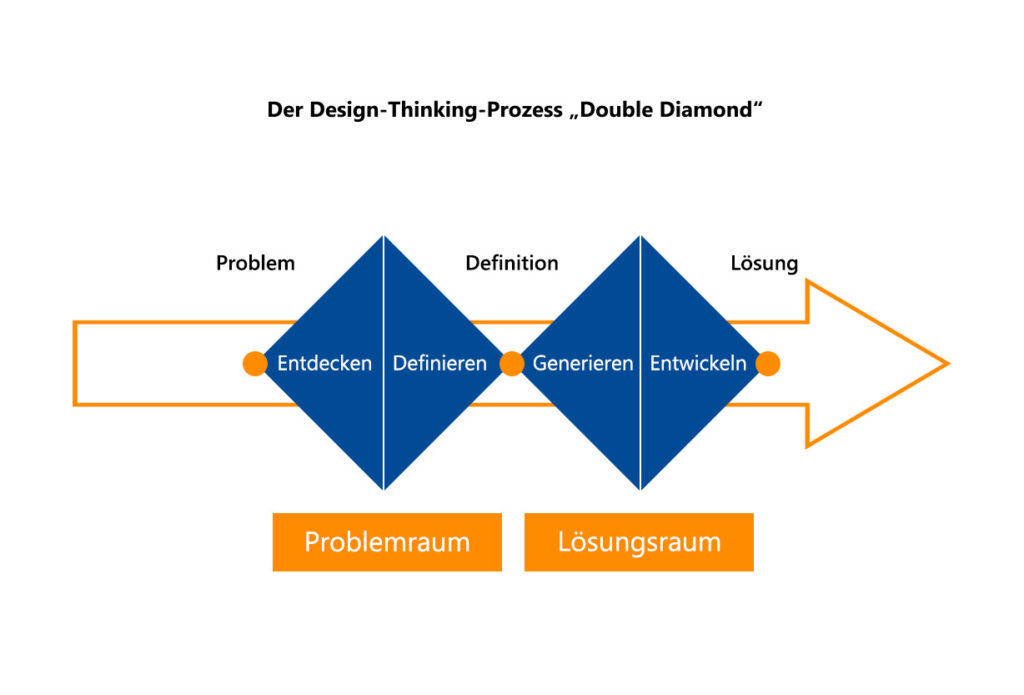 Der Design Thinking Prozess - Double Diamond. 