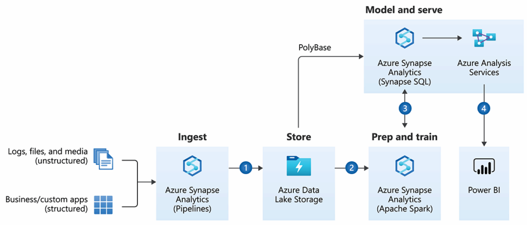 Grafik: Beispielarchitektur des Microsoft Enterprise Data Warehouse. 