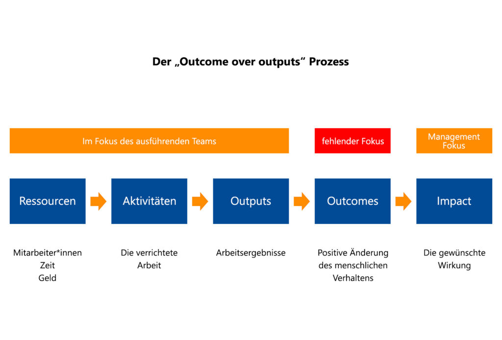 Outcome over Outputs im Process Mining